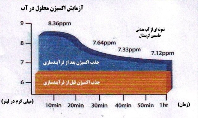 آب آشامیدنی فرامعدنی هوشمند ، آب غنی شده با اکسیژن اهواز