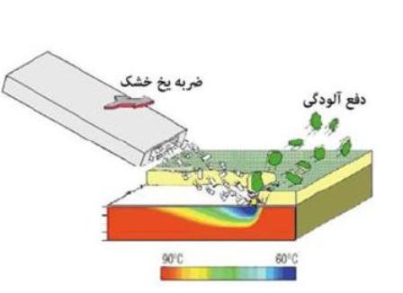 آلودگي زدايي و دفع گرد و غبار توربين با آيس بالاست ice balast